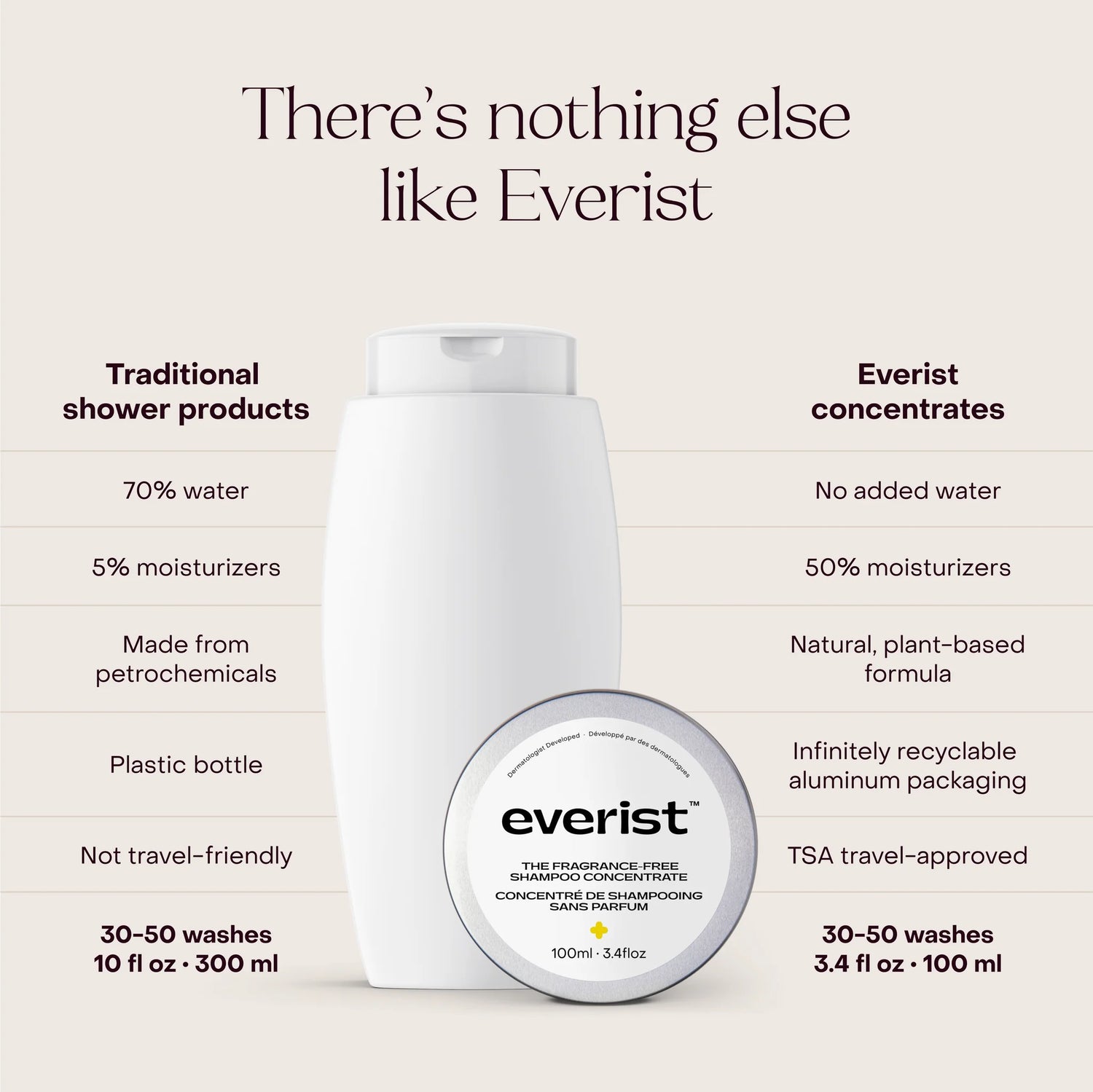 Everist Fragrance Free Shampoo Concentrate
